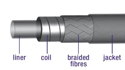 Rem buitenkabel Elvedes met teflon voering ?5,0mm / 30 meter - zilver gevlochten (in een doos)